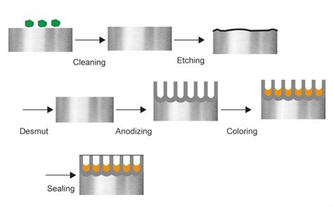 anodizing seal test 35 or 50|anodized aluminum test.